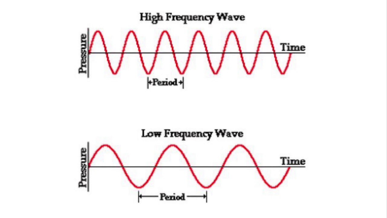 What are Waves?