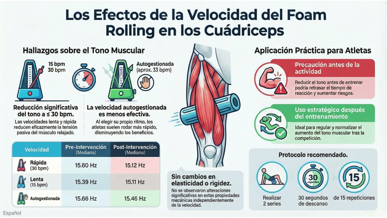 Velocidad de Foam Rolling y Mecánica Muscular | JSSM Podcast (ES)
