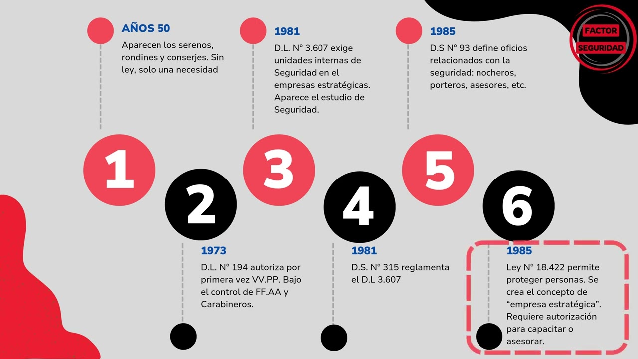 La historia de la Seguridad Privada en Chile (Parte 1)