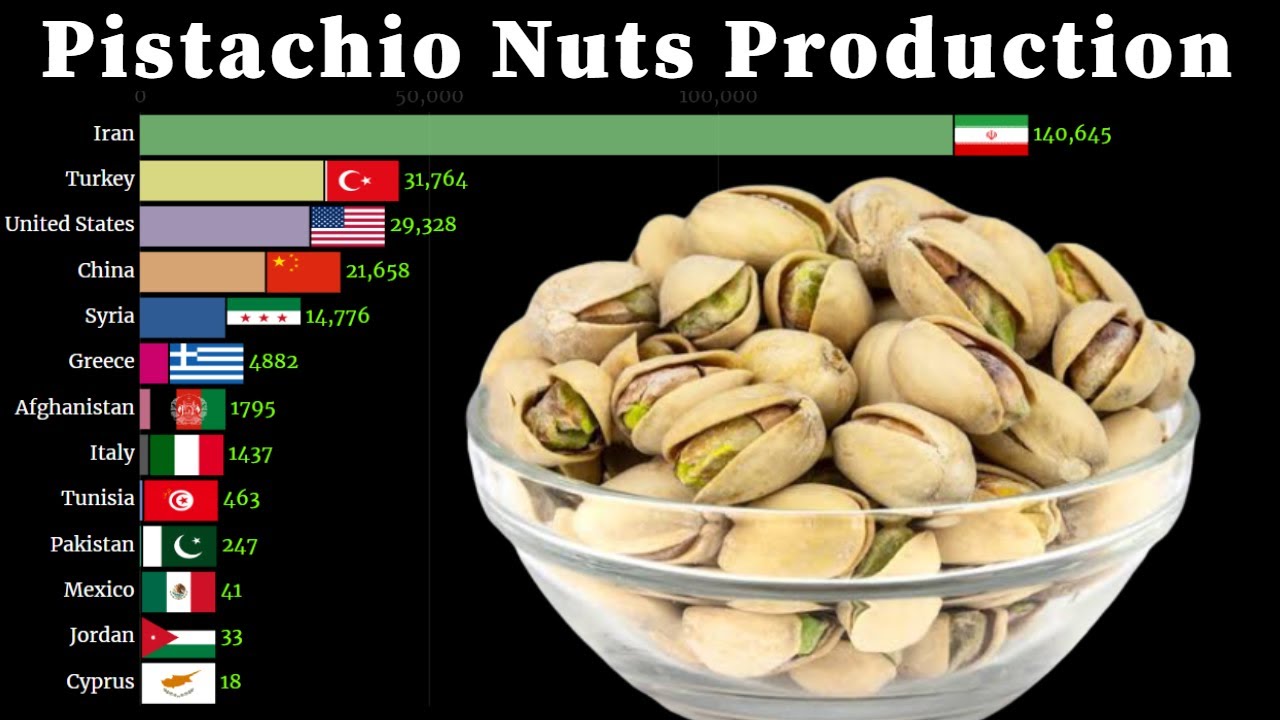 Largest Pistachio Nuts Producing Countries 1961 - 2020
