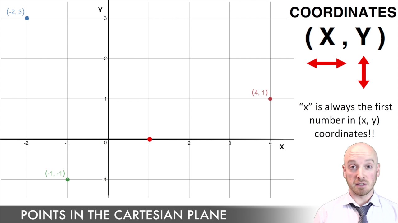 Points in the Cartesian Plane