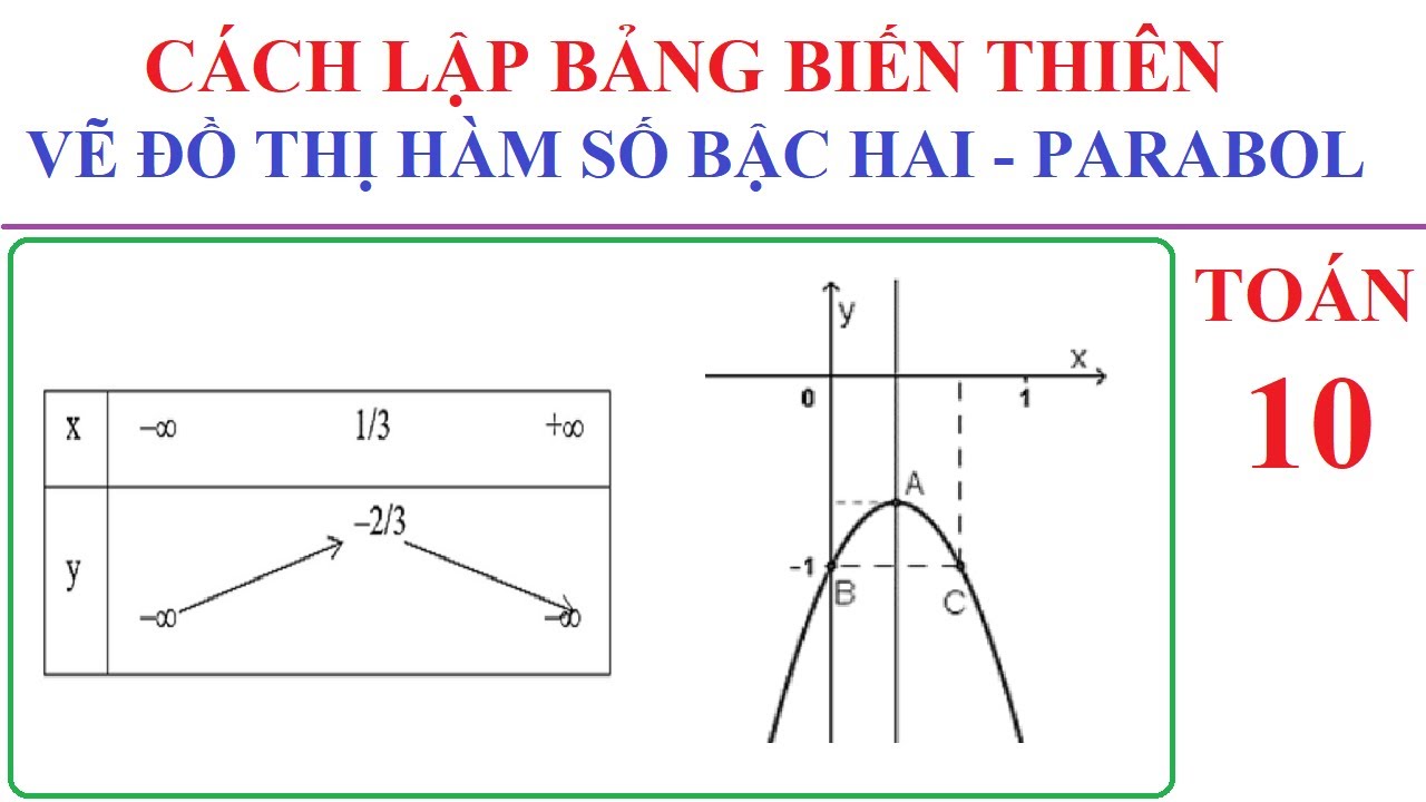 TOÁN LỚP 10 - CÁCH LẬP BẢNG BIẾN THIÊN VÀ VẼ ĐỒ THỊ CỦA HÀM SỐ BẬC HAI PARABOL