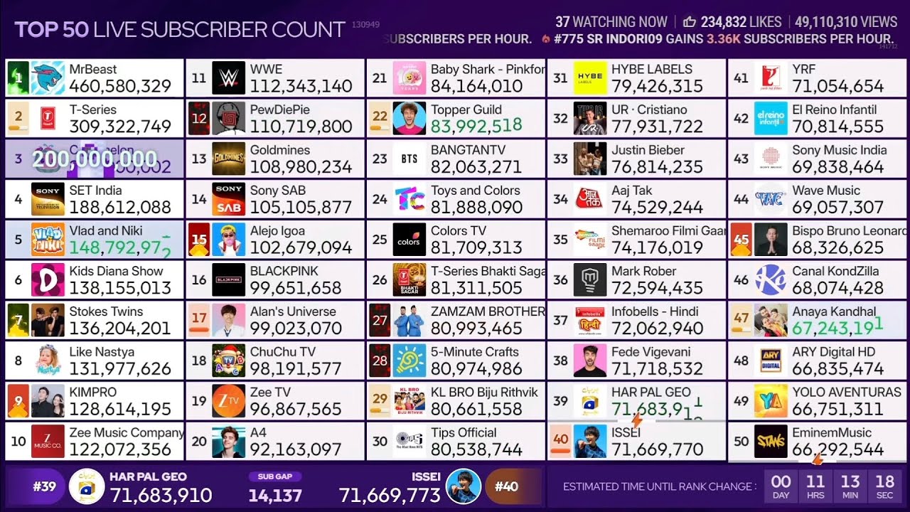 (#3)Cocomelon reaches 200 million subscribers