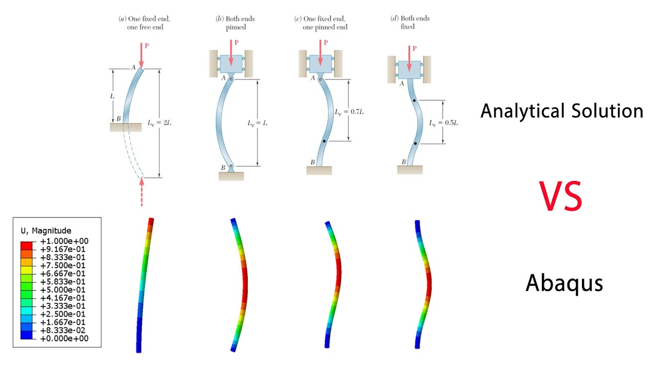 Column Buckling Analysis for various end conditions using Abaqus software and Analytical Solution