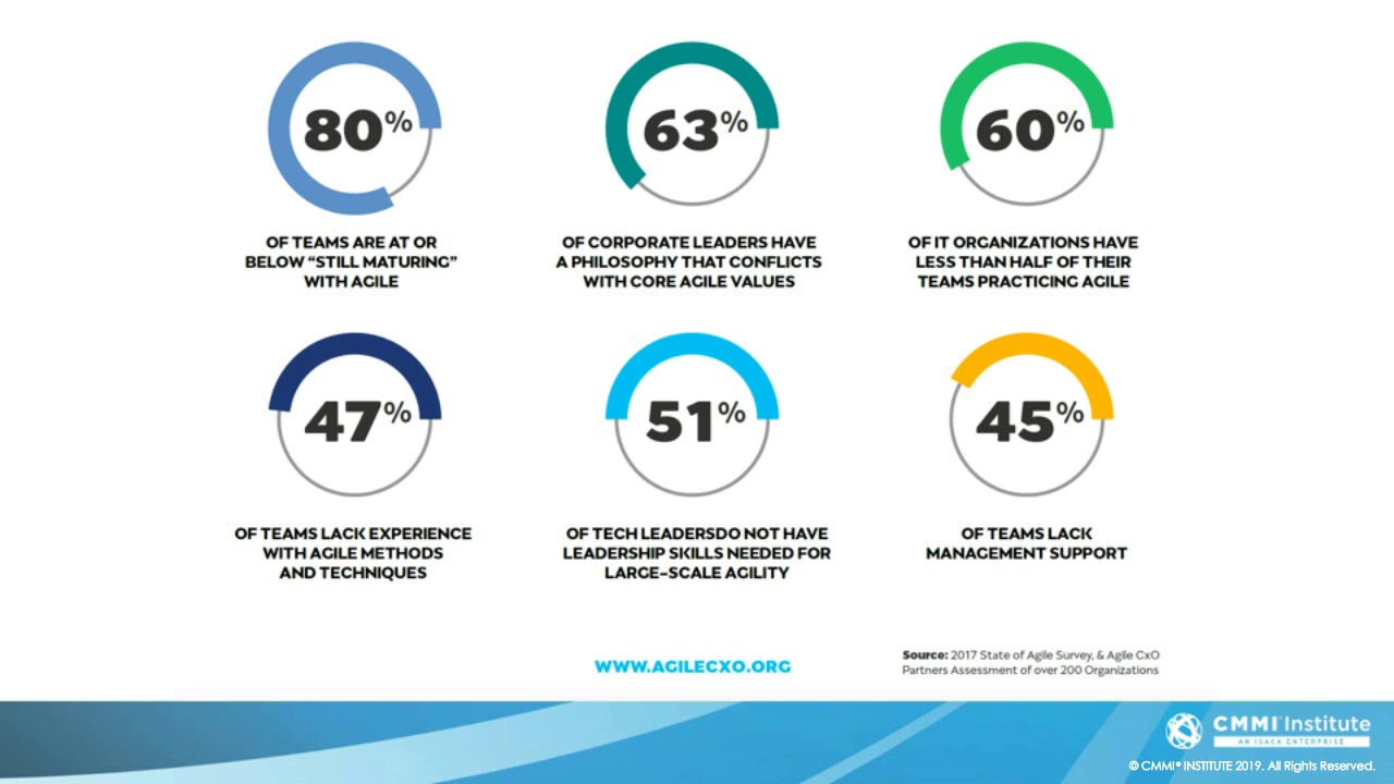 Agile with Scrum and CMMI® Working Together to Create True Organizational Agility