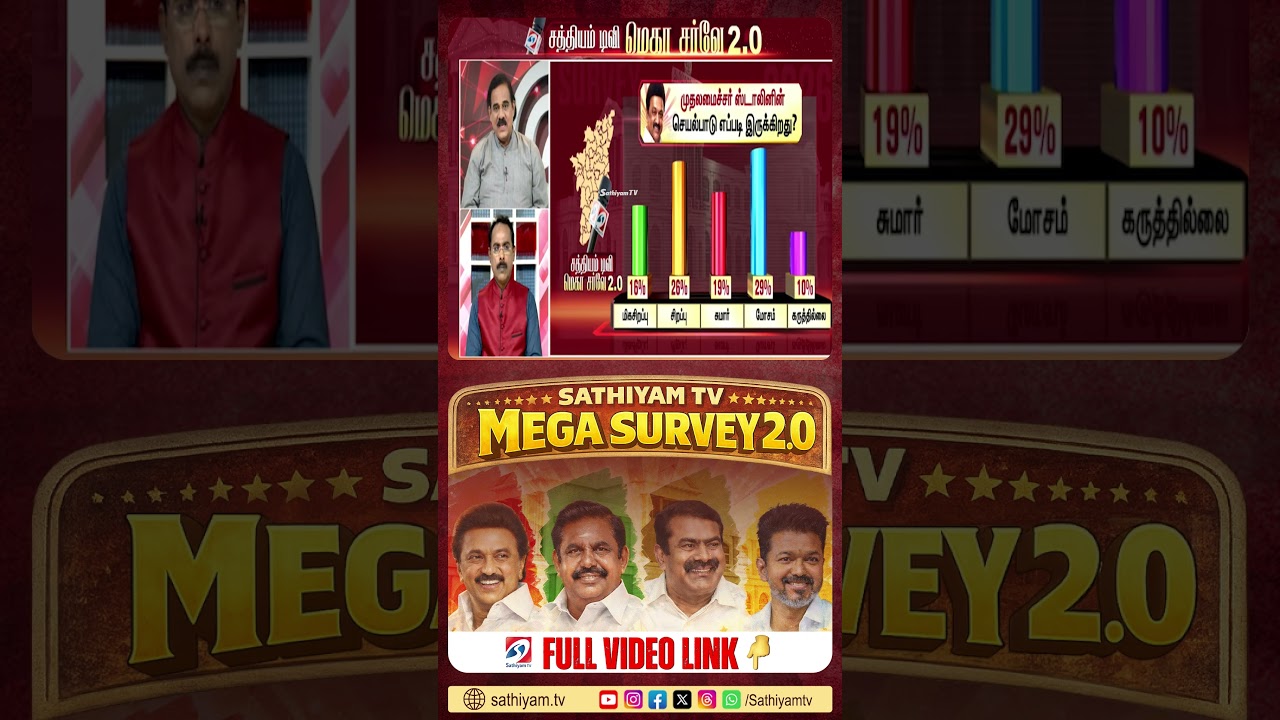 ''CM ஸ்டாலின் செயல்பாடு..'' ஆச்சரியமான சர்வே முடிவு ...