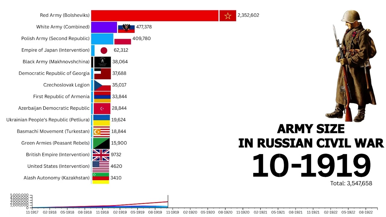 Russian Civil War Army Size 1917 - 1922 Timelapse