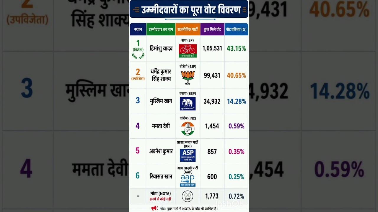 Uttar Pradesh Legislative Assembly election results #soniagandhi #rahulgandhi #congress #bjp #up ...