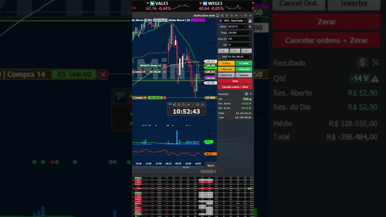 DAY TRADE NA CONTA REAL DIA 30/04/2024 T3 #bolsadevalores #daytrade