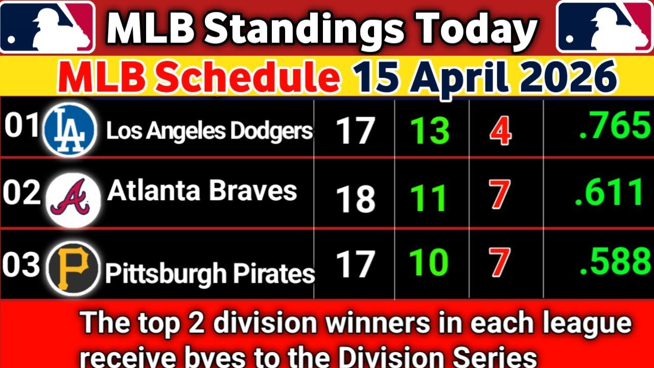 MLB Standings Today || MLB Wild Card 2026 || MLB Schedule 15 April  2026 ||#mlbstandings