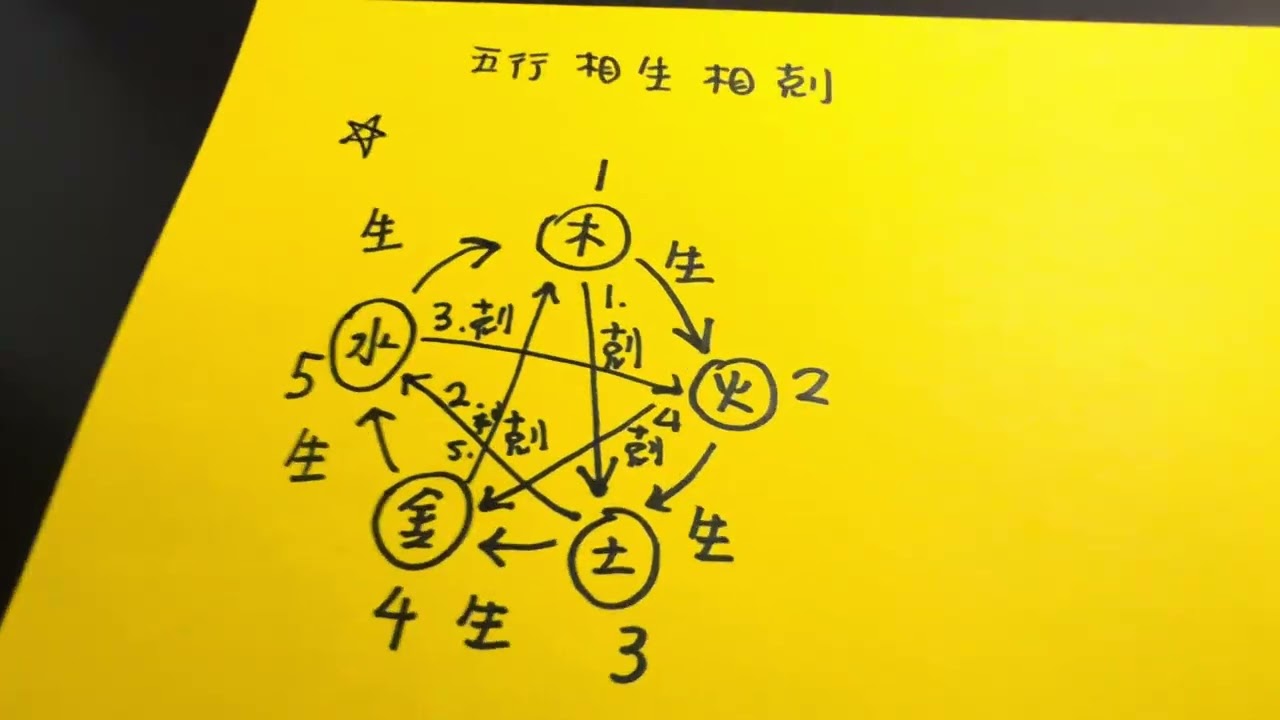 手寫易經陪你讀｜4｜五行相生相剋關係｜五行・木火土金水・相生・相剋・｜我是你的陪讀同學