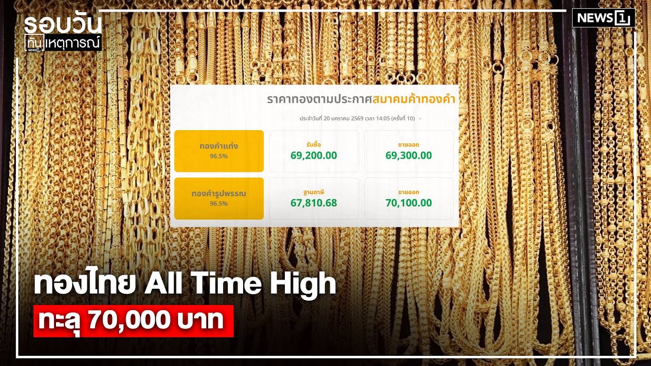 ทองไทย All Time High ทะลุ 70,000 บาท : รอบวันทันเหตุการณ์ 17.00 น./ วันที่ 20 ม.ค. 69