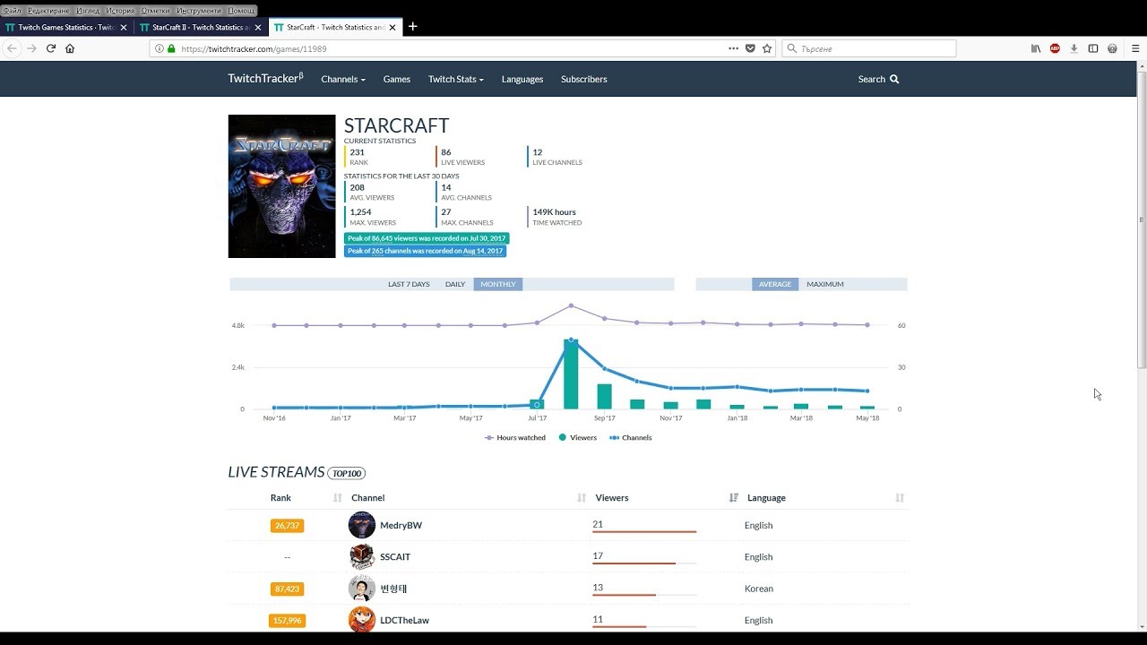 StarCraft - twitch.tv - twitchtracker - statistics