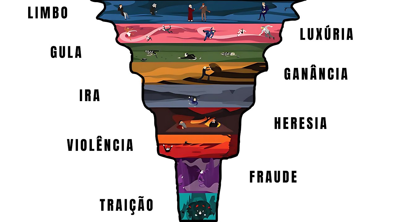 Todos níveis do Inferno explicados em 12 minutos (o Inferno de Dante) Explicação sem complicação
