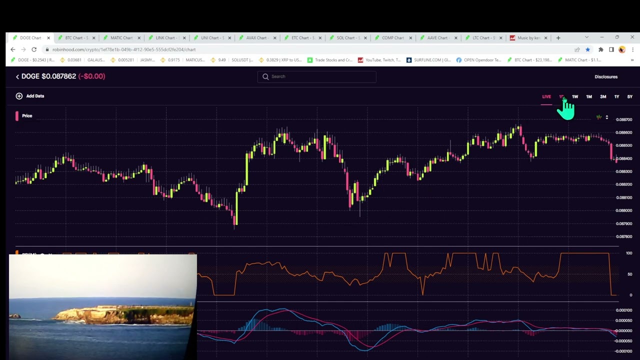 Dogecoin Mon 8:30 am