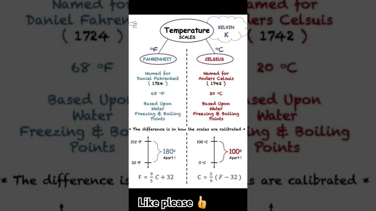 Temperature : Celsius vs Fahrenheit #temperature #scales #physics #shorts