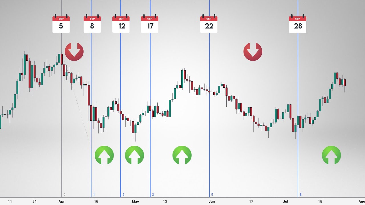 How to Use Fibonacci Time Zones to Predict Price Movements?