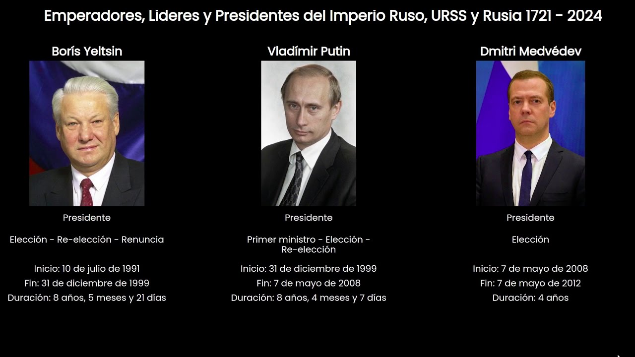 Emperadores, Líderes y Presidentes del Imperio Ruso, URSS y Rusia 1721 - 2024