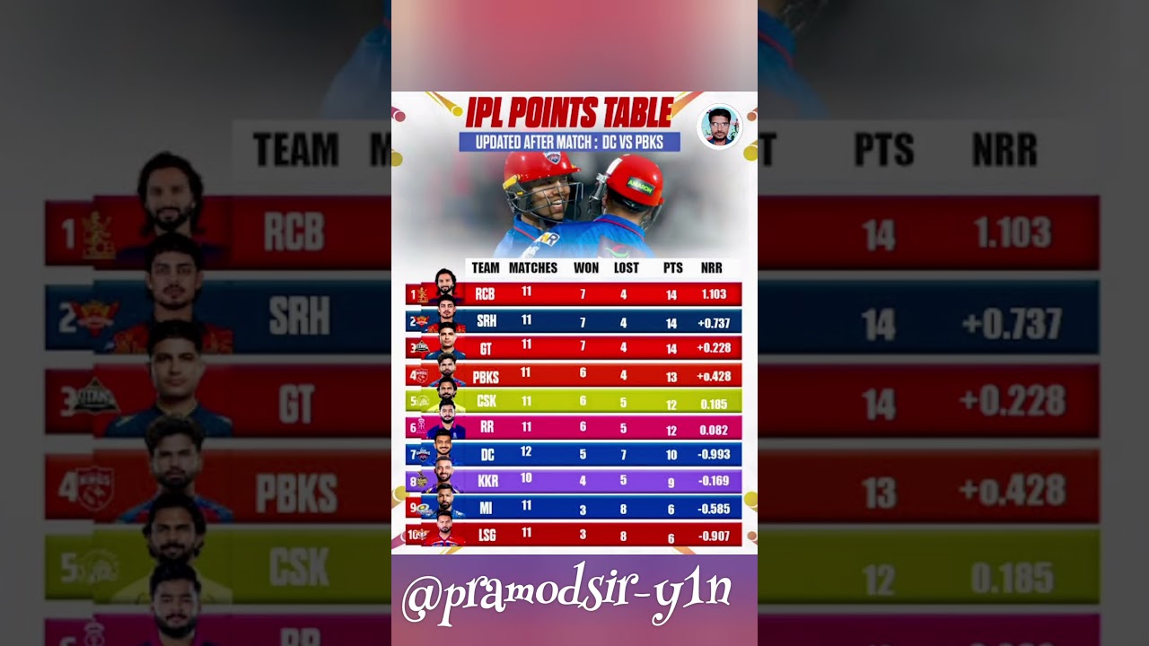 Турнирная таблица IPL 2026 после 55-го матча PBKS против DC #pointstable