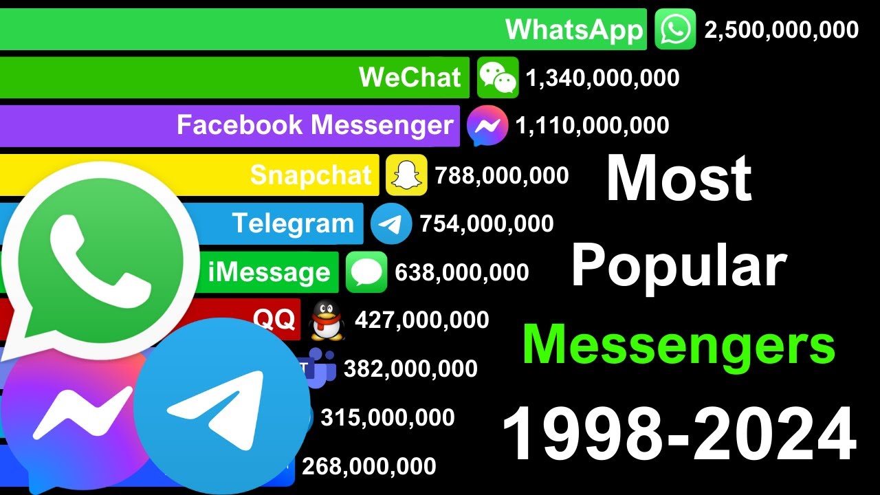 Most Popular Messengers in the World 1998-2024