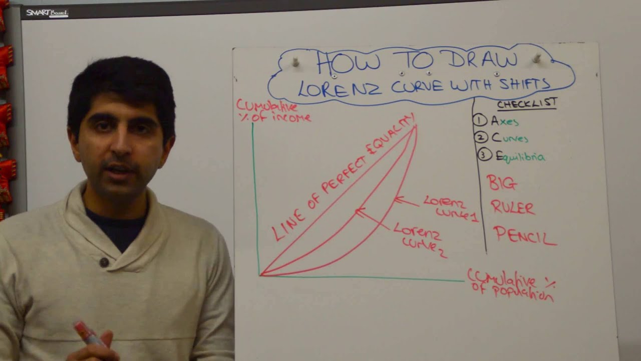 Lorenz Curve with Gini Coefficient