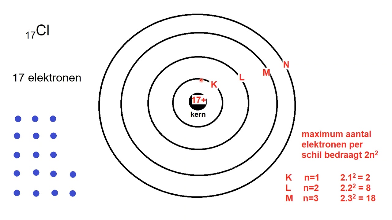 KLM schil of K,L,M - schil (kort)