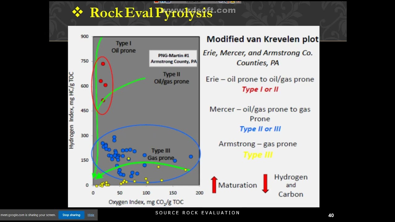 Source Rock Evaluation Geochemical Methods Rock Eval Pyrolysis