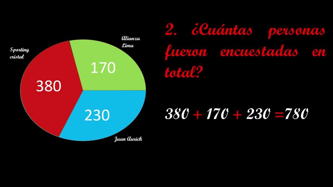 Gráfica circular