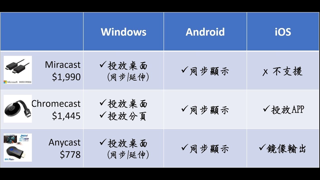 Miracast Chromecast Anycast 三款投射螢幕實測