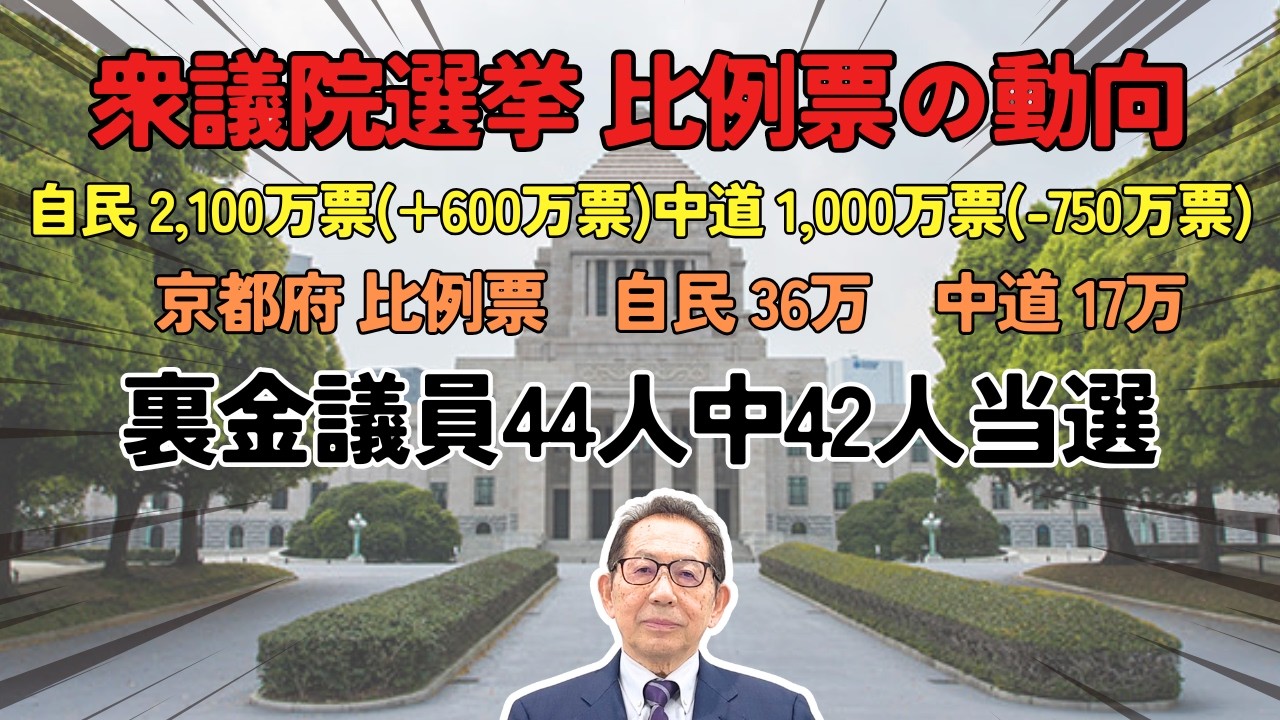 衆議院選挙 比例票の動向自民 2,100万票(+600万票)中道 1,000万票(-750万票)京都府 比例票自民 36万　中道 17万裏金議員44人中42人当選
