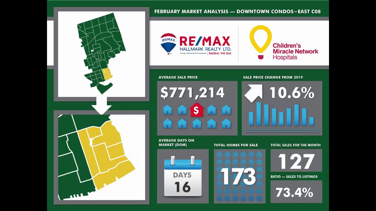 RE/MAX Hallmark Toronto Market Report February 2020