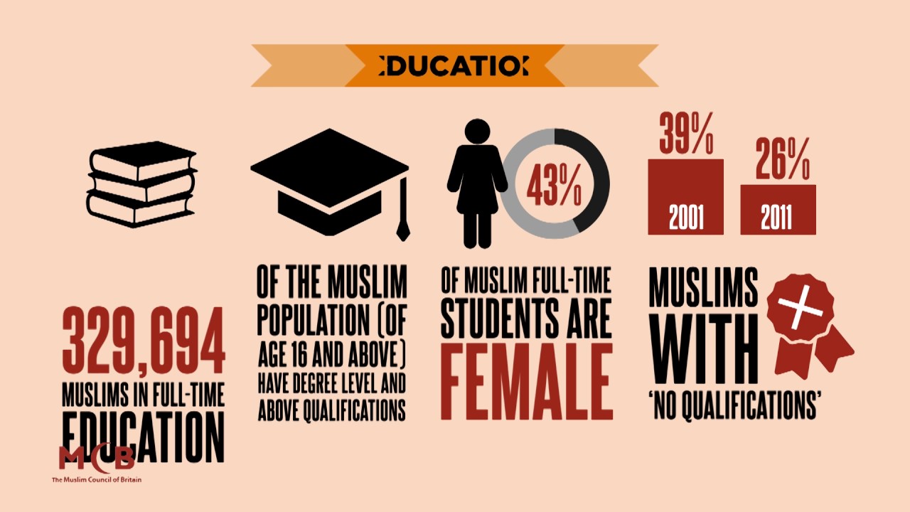 The Muslim Council of Britain - British Muslims in Number