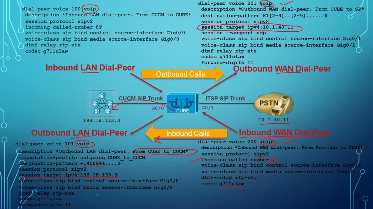 Лекция 36 | Поток входящих вызовов Cisco: подробное объяснение точек вызова