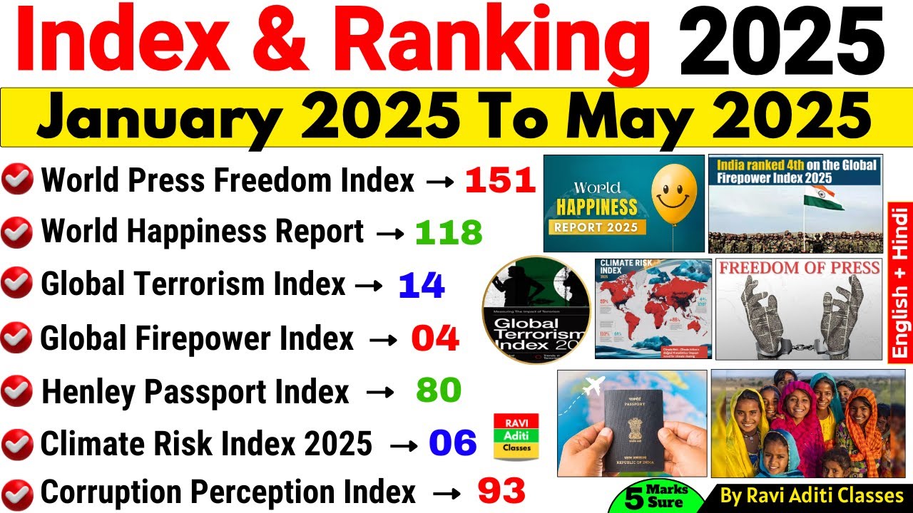 Index 2025 Current Affairs | Jan To May Index & Ranking 2025 | Important Index and ranking 2025