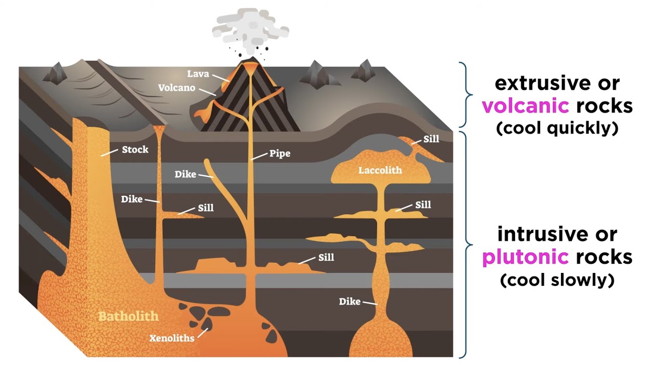 Classification of Igneous Rocks: Intrusive vs. Extrusive