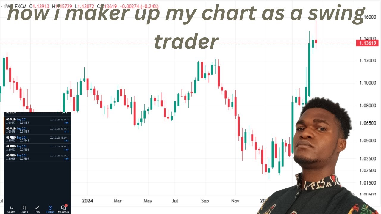 how i maker up my chart as a swing trader beginner friendly