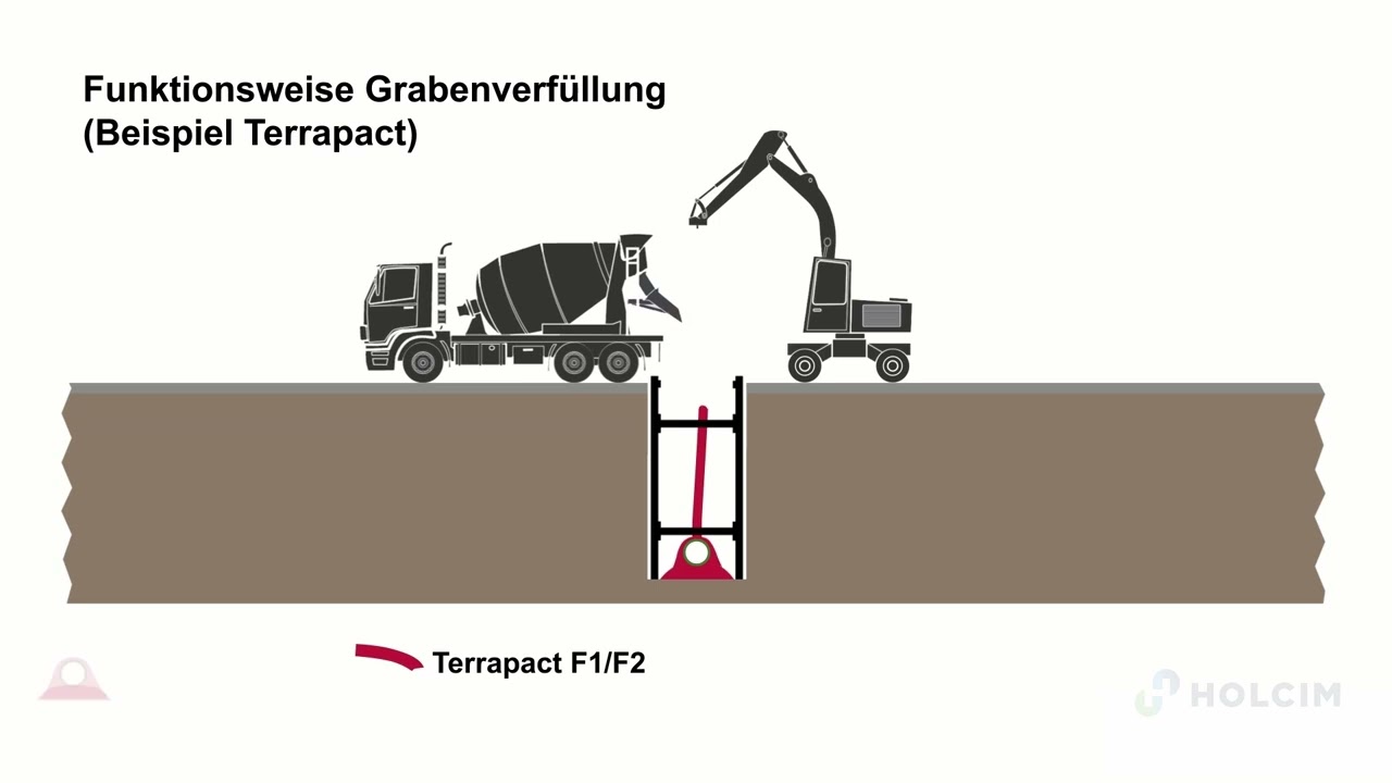 Holcim Verfüllbaustoff Terrapact  - Lösungspakete für anspruchsvolle Herausforderungen