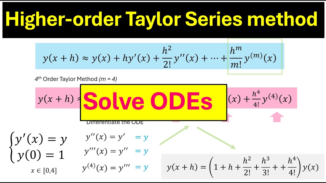 IVP Solving: Fourth-Order Taylor Series vs Euler's Method
