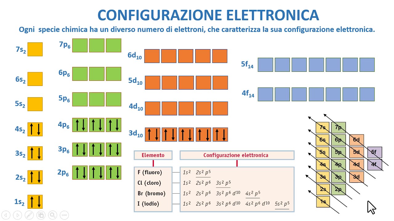 LA CONFIGURAZIONE ELETTRONICA