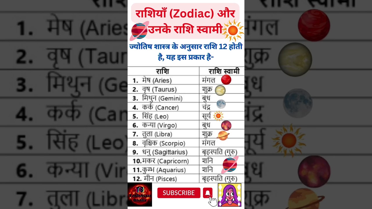 12 Rashi Swami Grah - 12 राशियों के स्वामी कौन है? #shorts