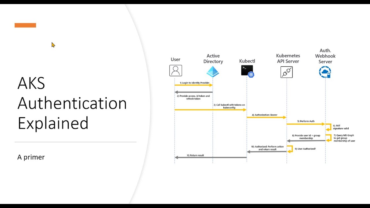 Azure Kubernetes Service authentication with Azure AD
