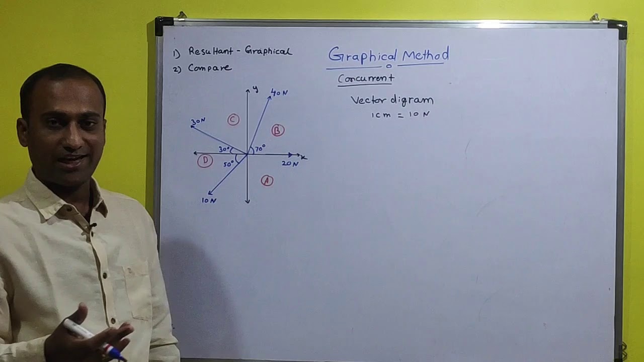 Resultant of concurrent force system by graphical method