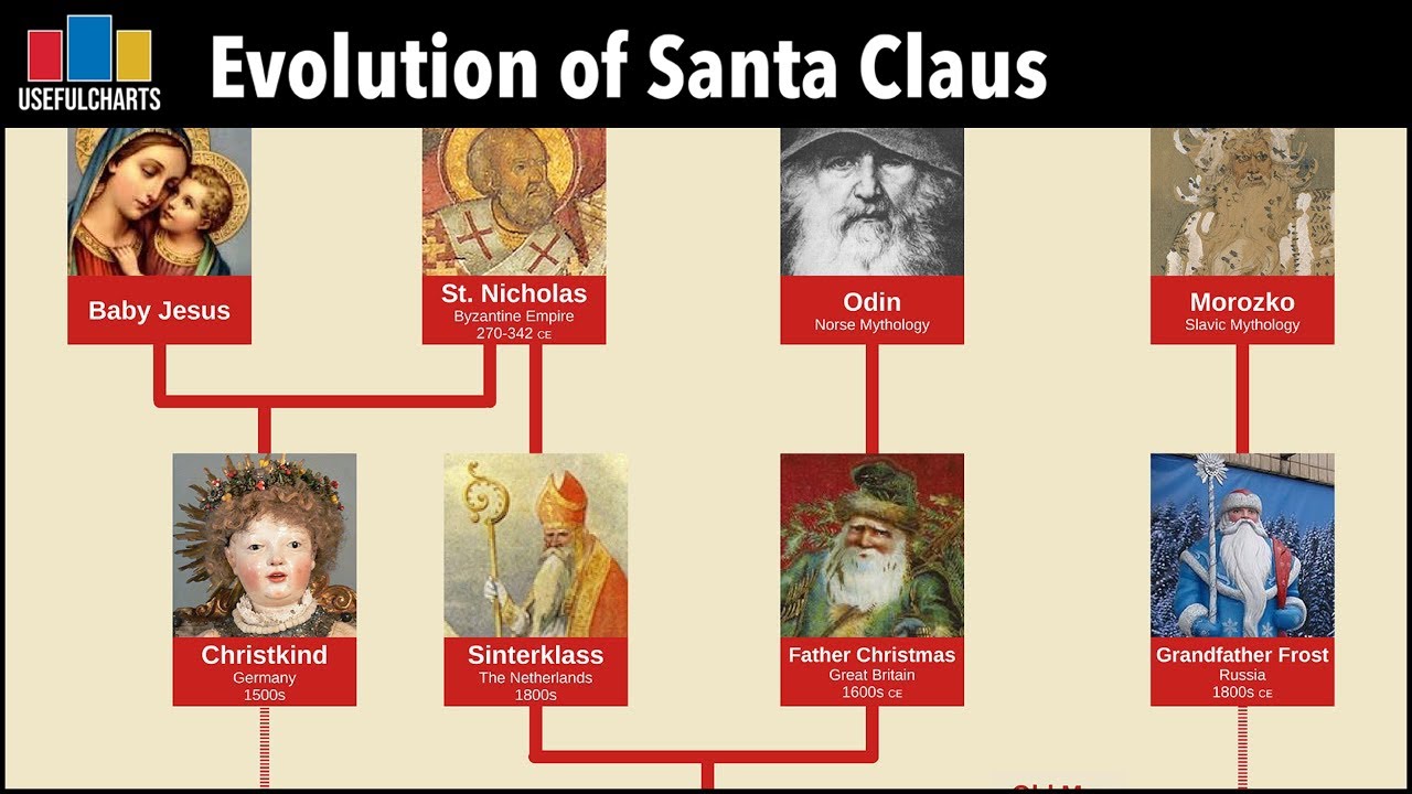 Evolution of Santa Claus