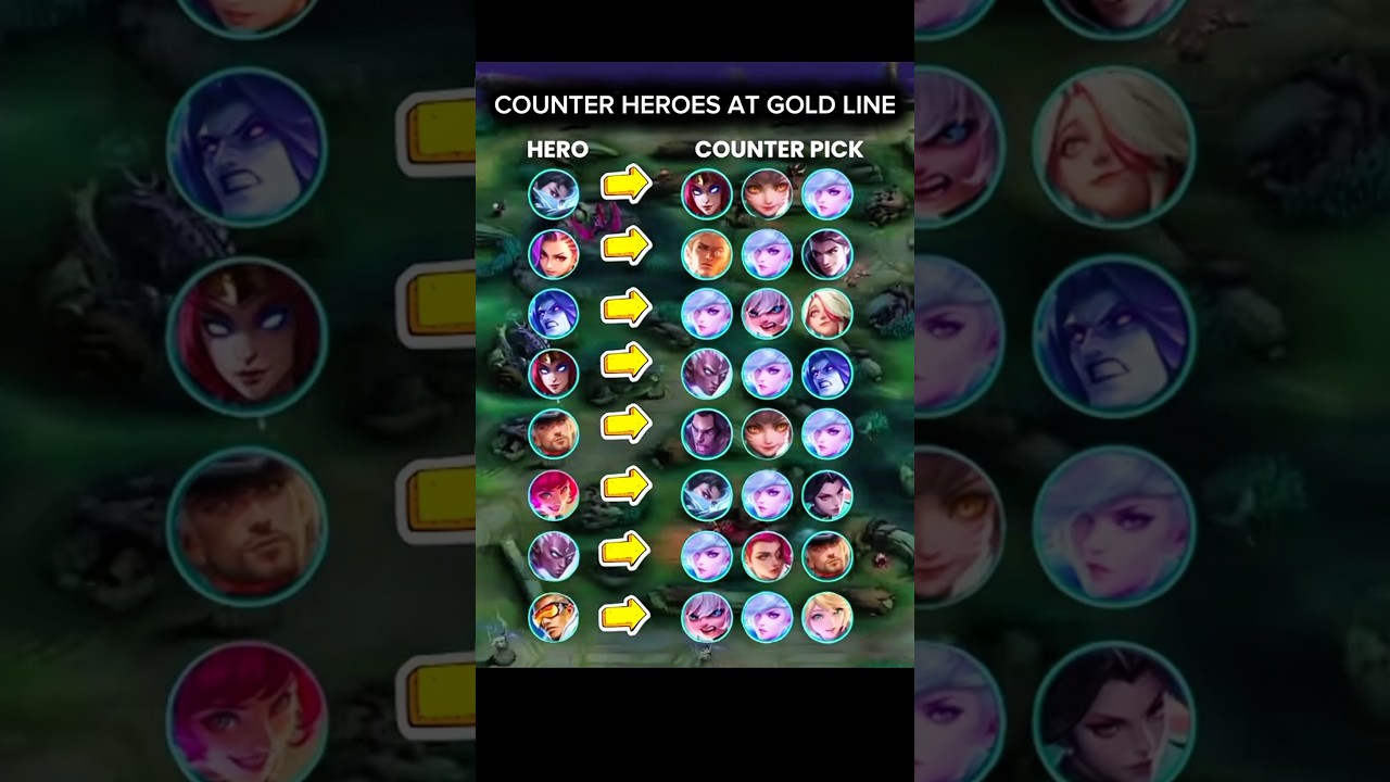 Best Gold Lane Heroes & Their Counters in Mobile Legends | Beat Them Easily ⚔️