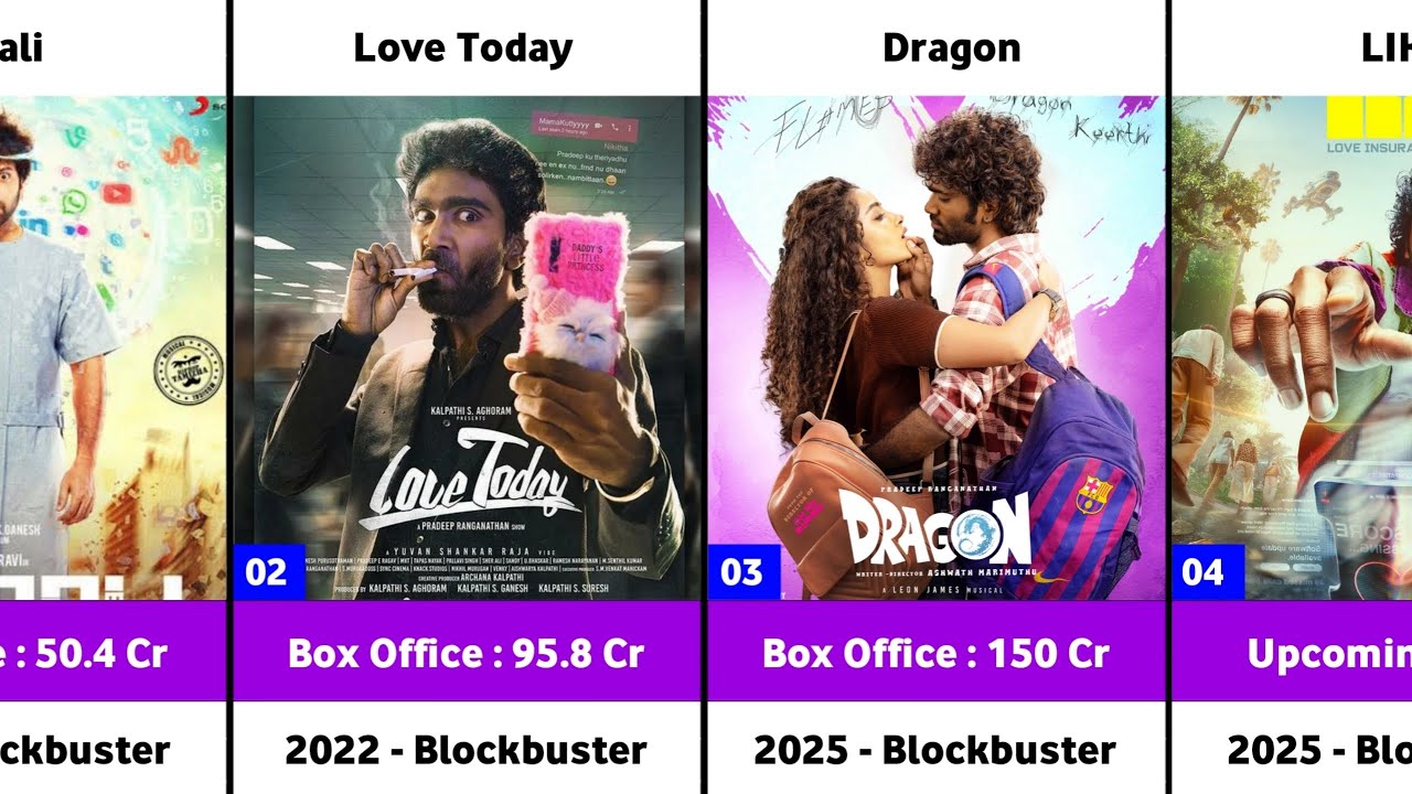 Pradeep Ranganathan Hits and flops | Box Office Collection | Dragon Movie
