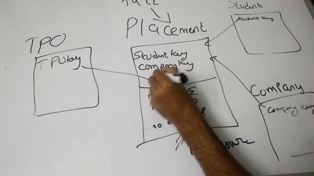 how to draw star schema slowflake schema and fact constelation in hindi