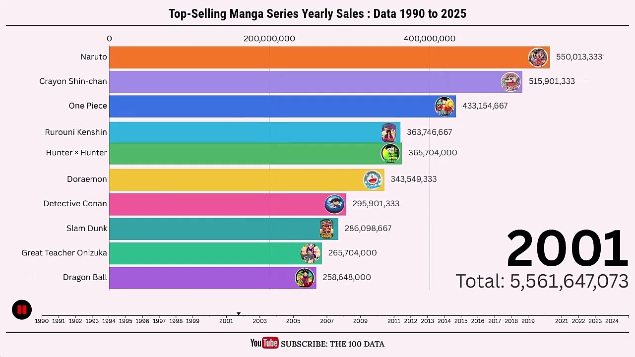 Top-Selling Manga Series Yearly Sales: Data 1990 to 2025 | The 100 Data