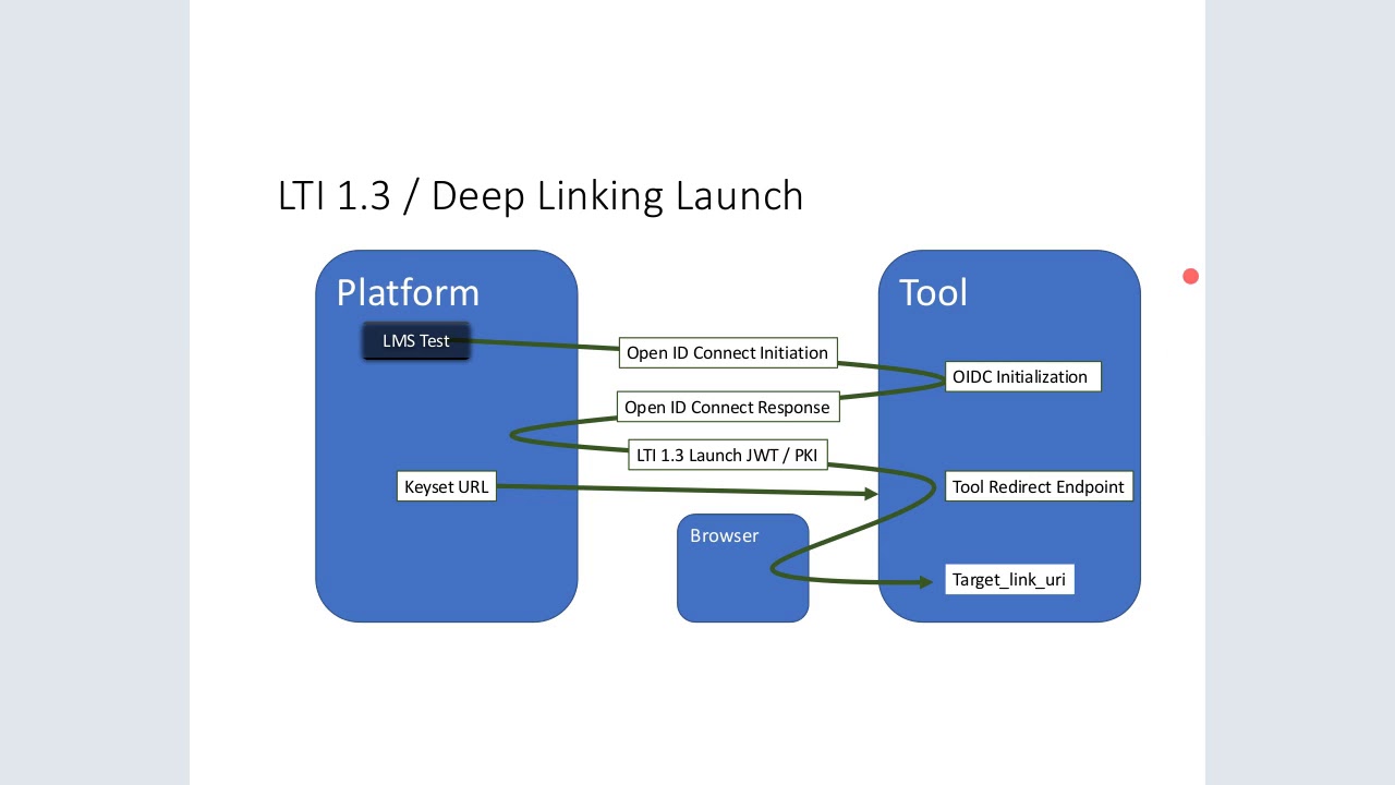 IMS LTI Advantage - The Next Big Thing in LMS Integration