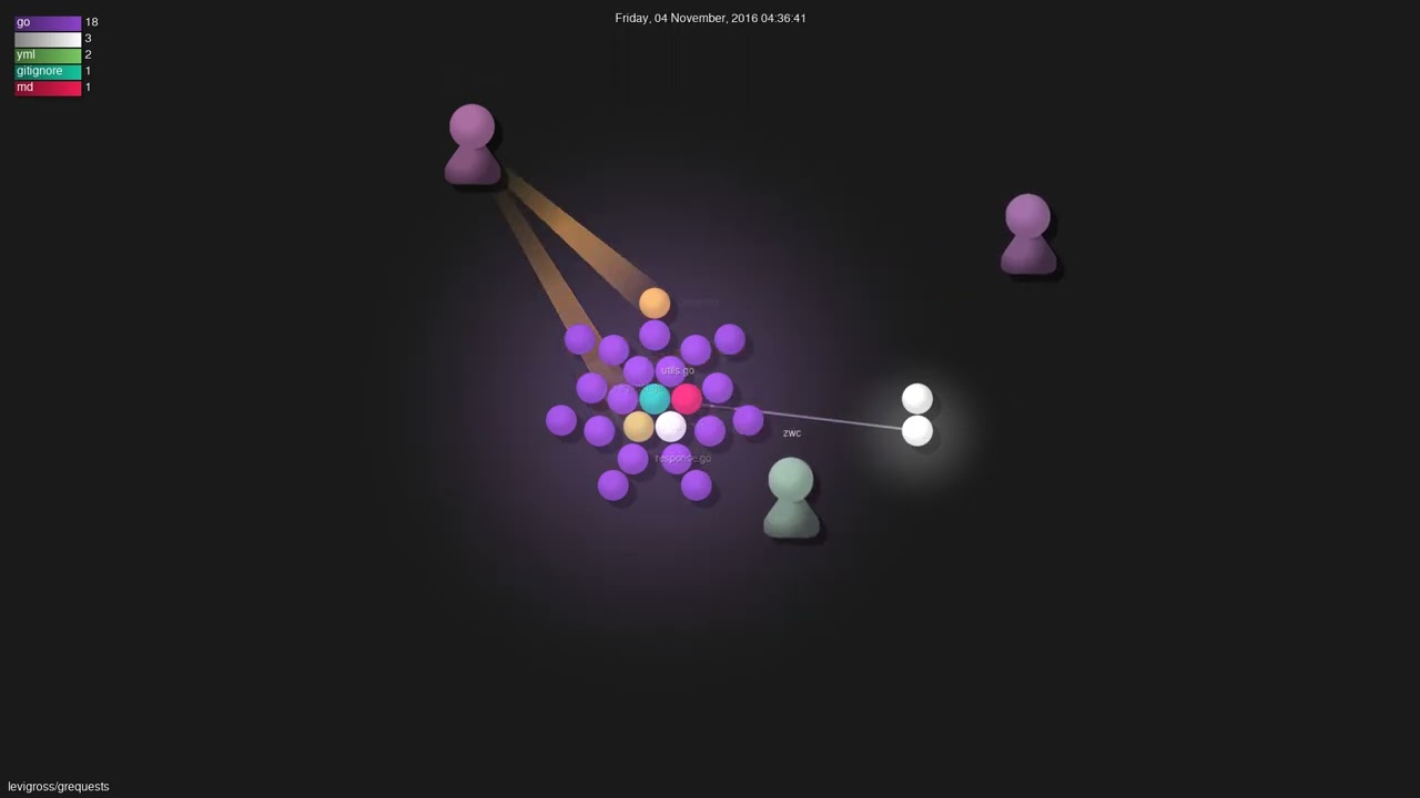levigross/grequests - Gource visualisation