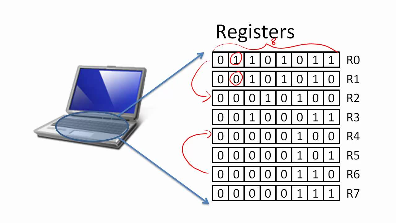 Register Transfer Language
